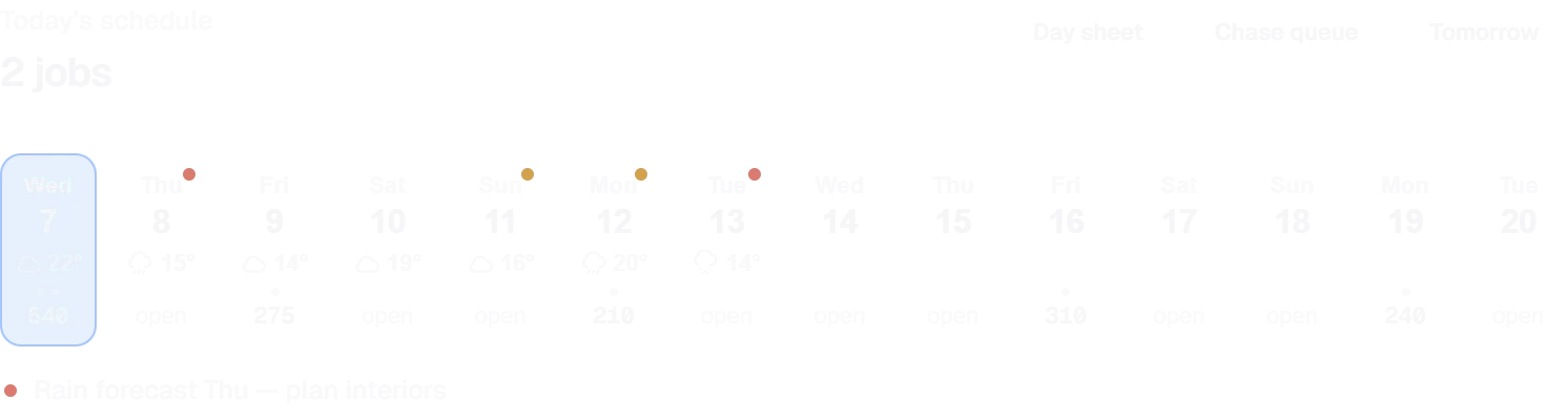 Close-up of the two-week strip: each day's forecast and booked total, and 'Rain likely Thu — plan interiors'.